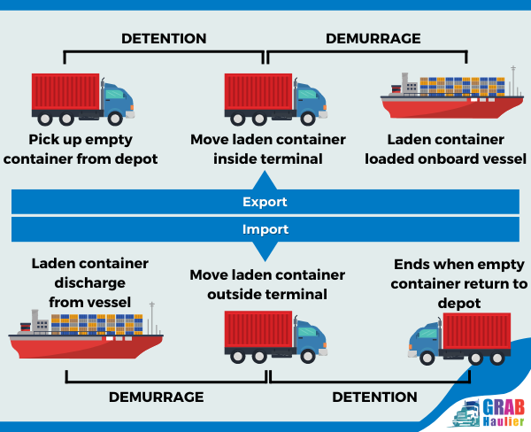 Demurrage and detention что это