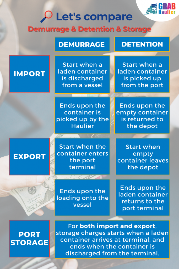 Differences between Demurrage and Detention
